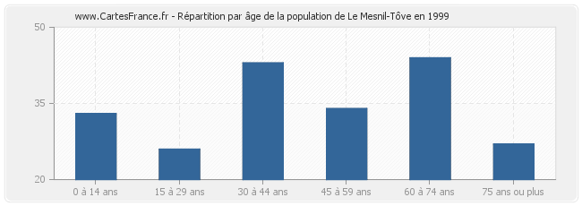 Répartition par âge de la population de Le Mesnil-Tôve en 1999